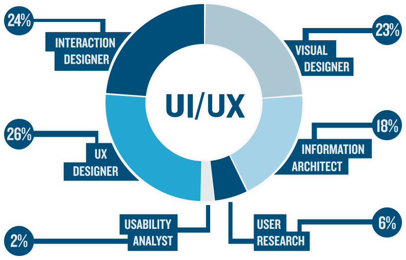 UI/UX Design