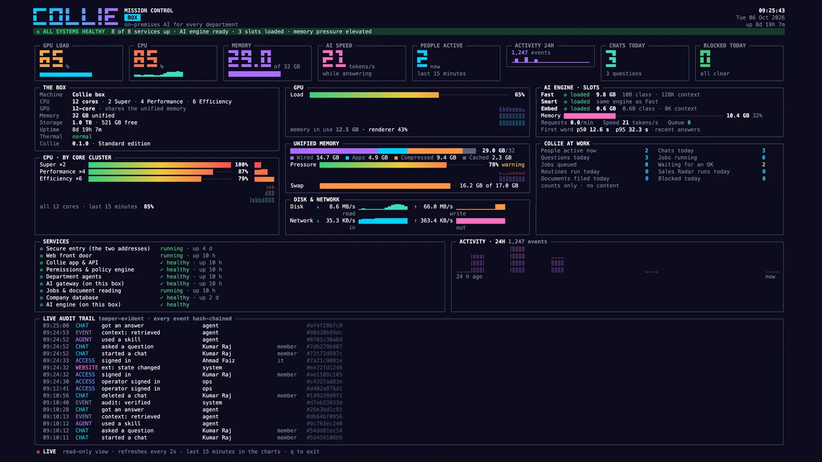 Collie box mission control: services healthy, the AI engine running on the box, people at work and a tamper-evident live audit trail