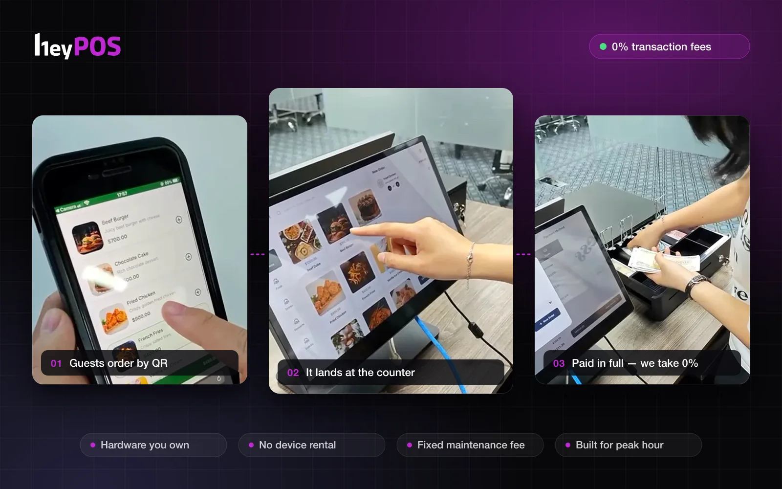 HeyPOS in use: a guest orders from the table QR on a phone, the order lands on the dual-screen counter terminal, and the customer scans a QR on the screen to pay